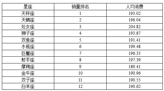 购买人群星座分布特征。