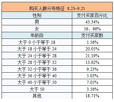 购买人群性别与年龄分布特征。