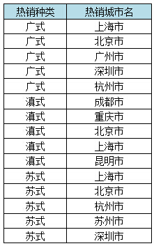 月饼品类销量TOP3。