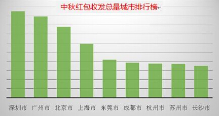 中秋红包收发总量城市排行榜。