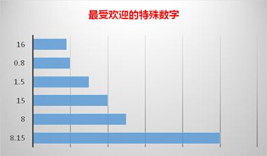 最受欢迎的特殊数字。