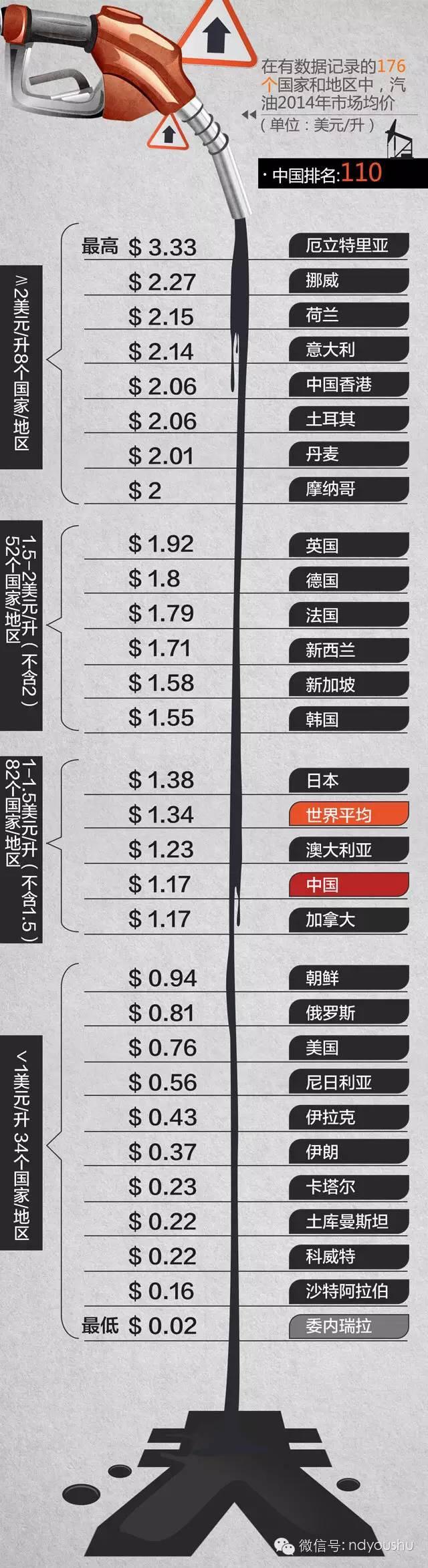 *价格已从当地货币转换为美元，所列国家/地区为举例。数据来自世界银行