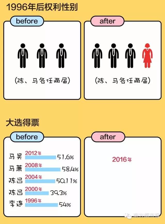 * 蔡英文最终或将拿到约60%的选票，将创历史新高。