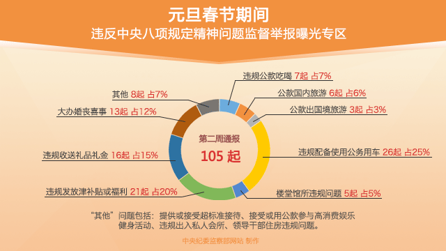 中央纪委监察部网站制图