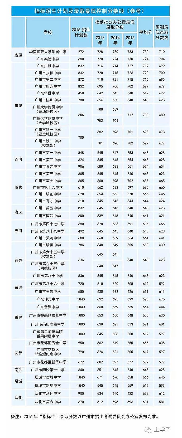 表格来源：上学了公众号。