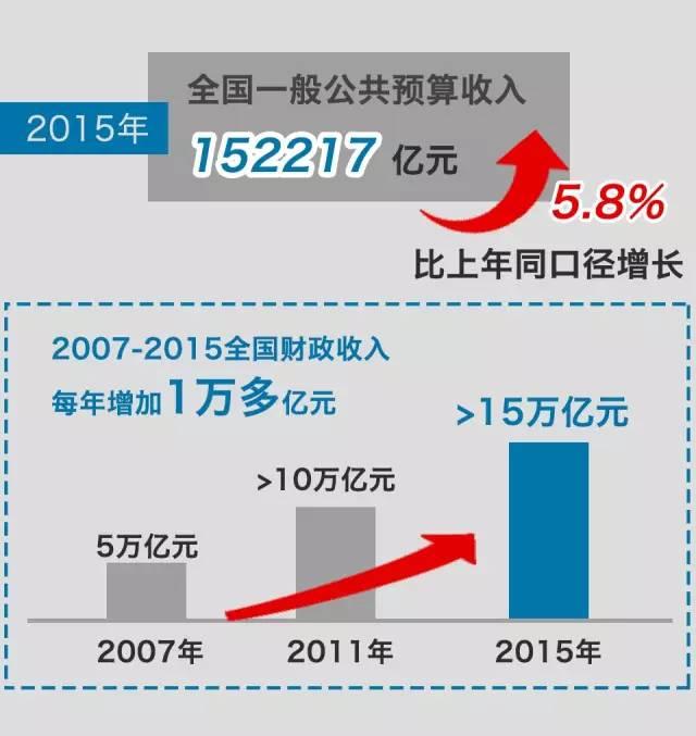 看财政部报账:2015国家的钱都花哪儿了?