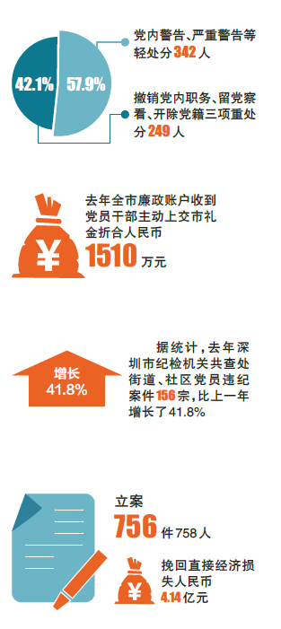 深圳市纪委晒出2015年正风反腐成绩单立案756件758人 为521人澄清问题