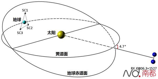 天琴实验本身将由SC1，SC2，SC3三颗卫星组成，天琴的卫星将在以地球为中心、高度约10万公里的轨道上运行，针对确定的引力波源进行探测。中大供图