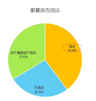 仅39.8%的用户明确表示家暴违法。