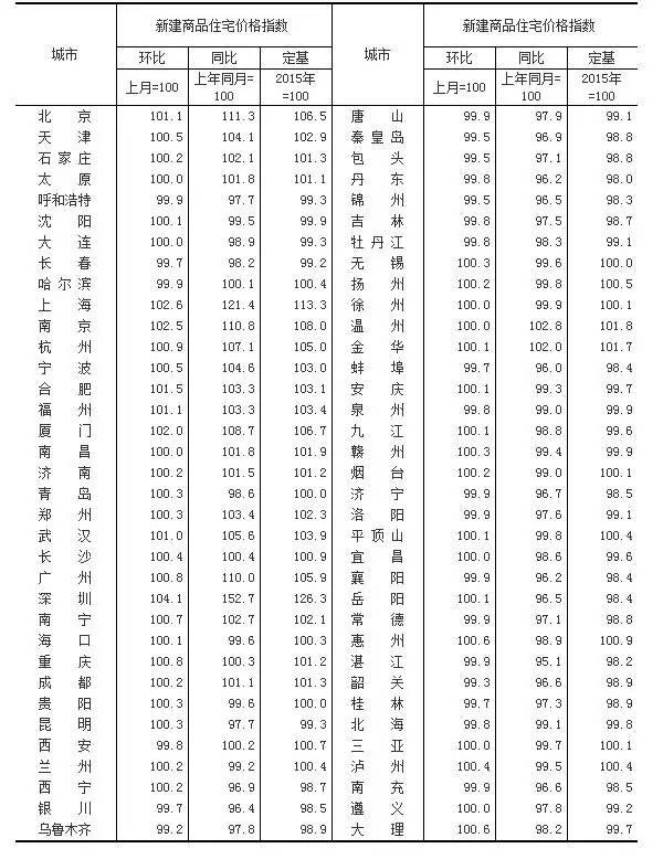 2016年1月70个大中城市新建商品住宅价格指数