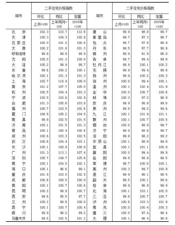 2016年1月70个大中城市二手住宅价格指数