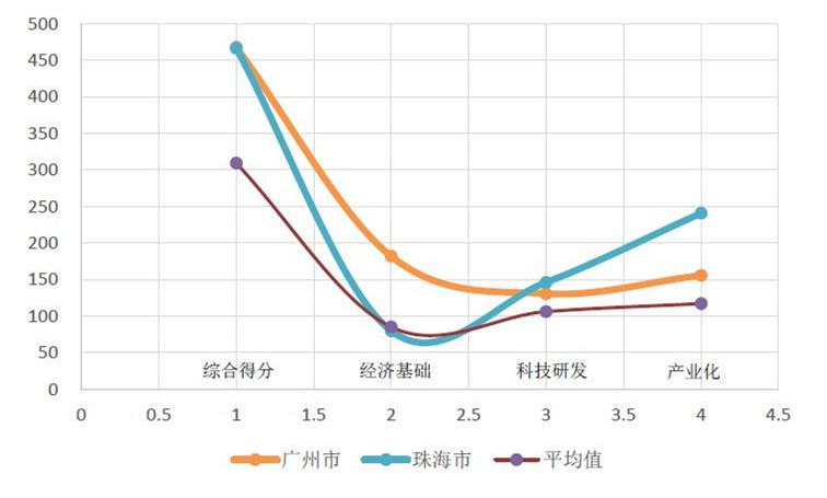 广州市、珠海市城市创新指数与省平均指数对比情况。