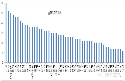 主要城市商品房狭义库存状况。（注：上图中库存单位为月，代表狭义库存状况。数据来源：CRIC，乐居研究院，WIND，国泰君安证券研究）