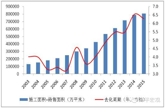 图1商品房库存（待售+施工面积）与去化时间。（数据来源：国泰君安证券研究，WIND）