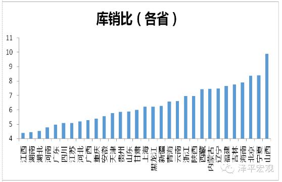 图2各地区广义库存情况。（注：上图中库存单位为年，库销比=房屋施工面积/销售面积（2015年），各省待售面积数据缺失较多，为统一口径，全部用施工面积作为库存代理变量。资料来源：Wind，国泰君安证券研究）