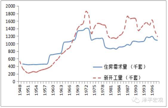 日本住宅供给和需求演变趋势。（数据来源：日本统计局，WIND，国泰君安证券研究）