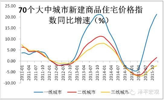 2015年一线城市房价大涨，二线小涨，三线下跌。（数据来源：国泰君安证券研究，WIND）