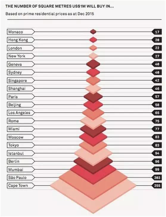 具体排名可参考上面这张图左边是城市，右边是100万美元可以买到的豪宅面积。