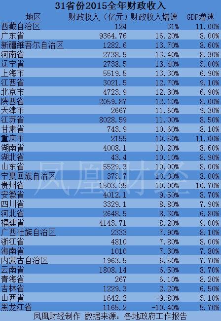 2015年各省财政收入数据(图片来源:凤凰财经)