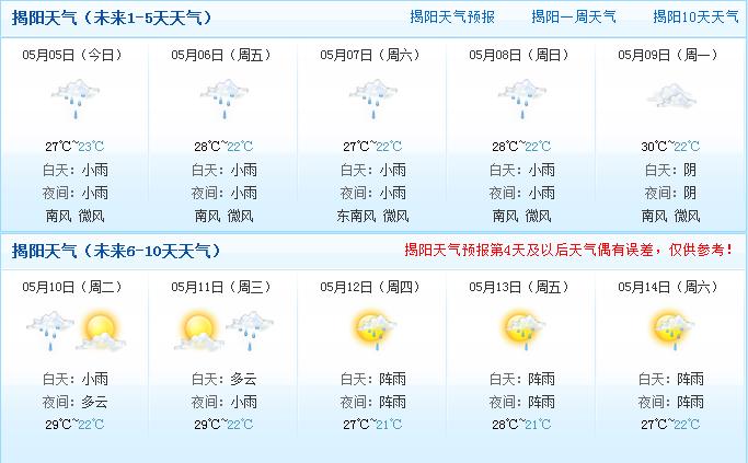 揭阳未来10天天气预报.资料图