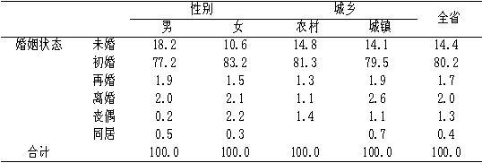 广东省18-59周岁成年人分性别、城乡婚姻状况 