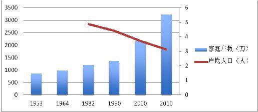 从1953年第一次人口普查以来，60多年来以来，广东省家庭规模经历了家 庭户数量不断上升和家庭平均人口不断下降的过程。 