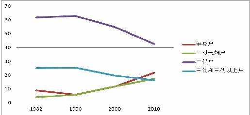 广东省各种类型家庭的比例分布（%） 