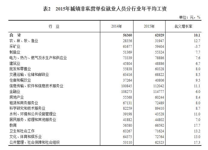 2015年城镇非私营单位就业人员分行业年平均工资。来自国家统计局