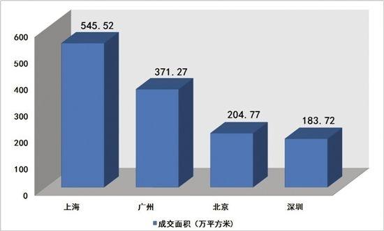 四大一线城市今年前4个月一手住宅成交概况