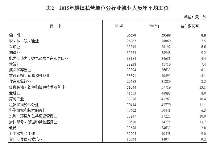 2015年城镇私营单位分行业就业人员年平均工资。来自国家统计局