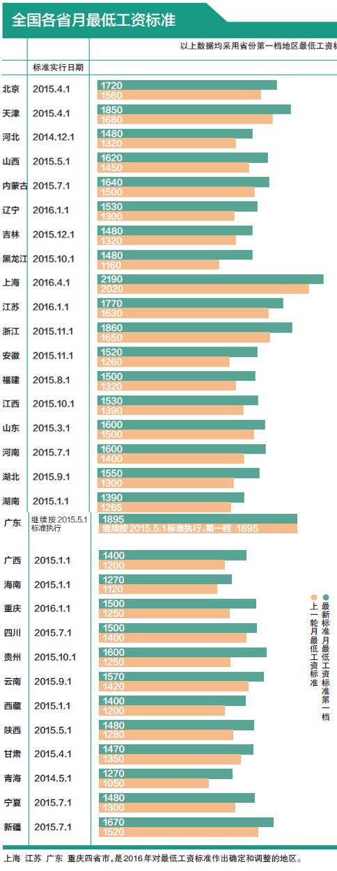 2015年全国各省月最低工资标准