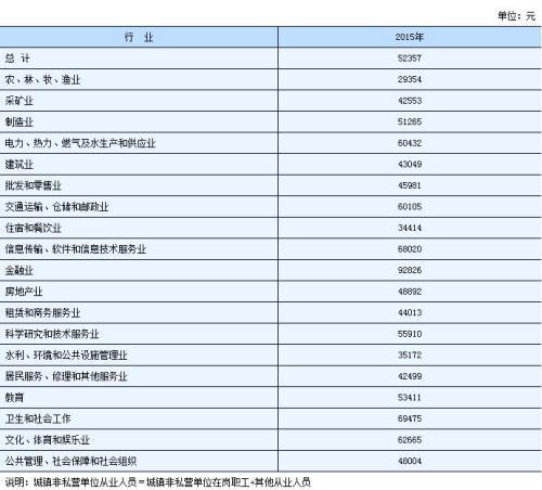 ↑湖南2015年城镇非私营单位从业人员年平均工资。来自湖南统计局网站