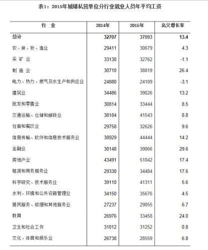 ↑海南2015年城镇私营单位分行业就业人员年平均工资。来自海南统计局网站