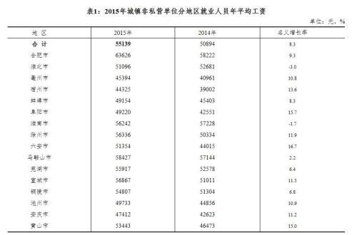 ↑安徽2015年城镇非私营单位分地区就业人员年平均工资。来自安徽统计局网站