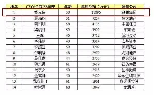 ▲2015年福布斯中资港股公司CEO薪酬榜部分，数据来源：福布斯