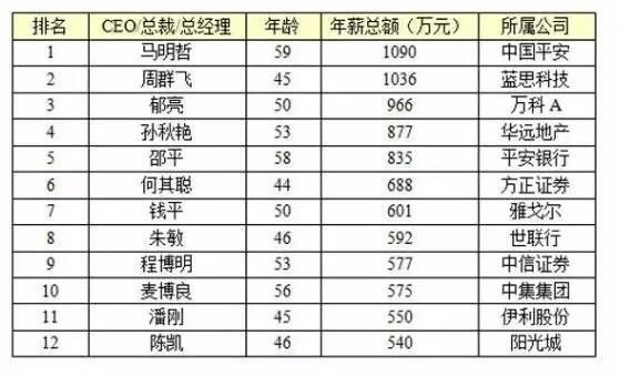 ▲2015年福布斯A股上市公司CEO薪酬榜部分，数据来源：福布斯