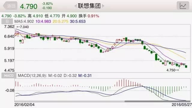 ▲5月27日，联想集团股价收跌3.82%，报4.79港元