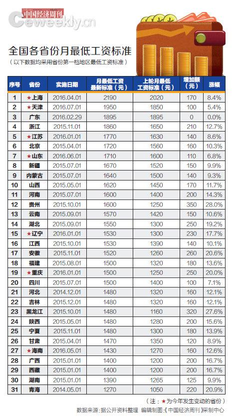 全国各省最低工资标准（来源：中国经济周刊）