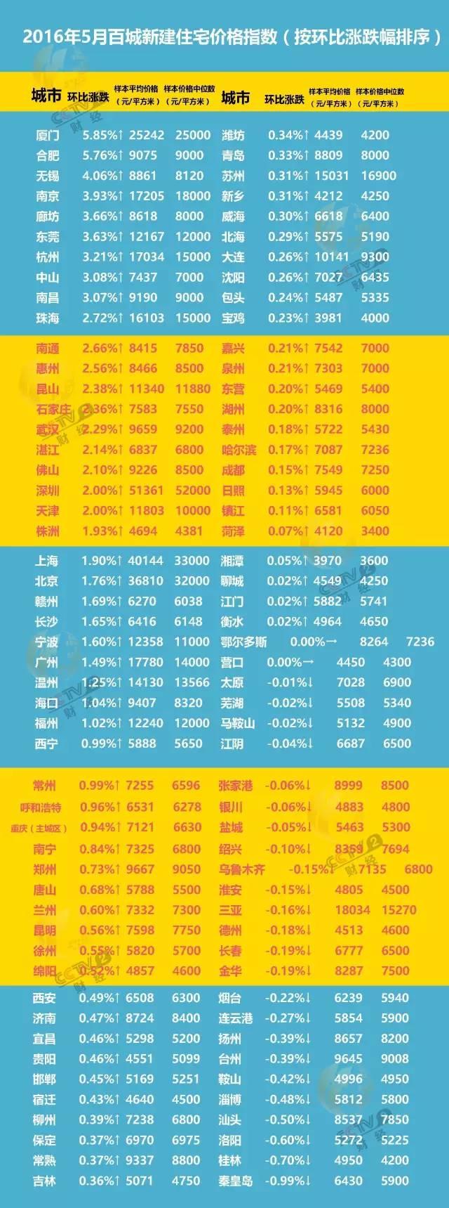 △ 2016年5月百城新建住宅价格指数（按环比涨跌幅排序）