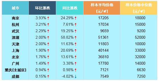 △2016年5月十大城市新建住宅价格指数（按环比涨跌幅排序）