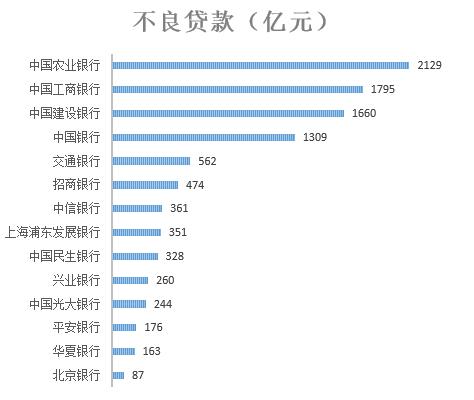 （数据来源：中国银监会）