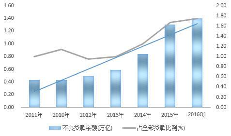 （数据来源：中国银监会）