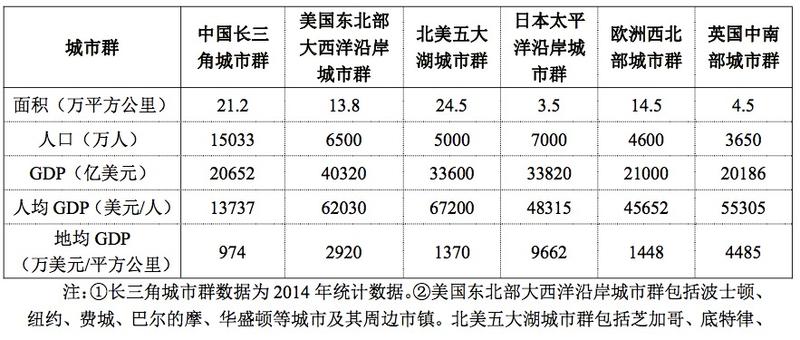 长三角城市群与其他世界级城市群比较。