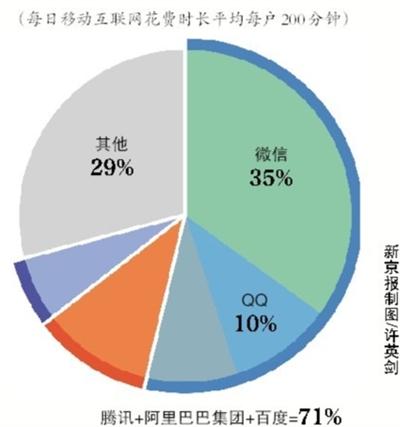 2016年4月份移动互联网花费时长份额。