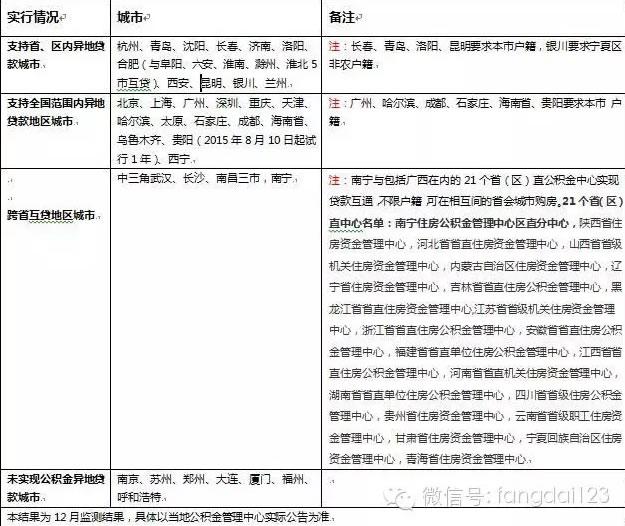 全国35地区公积金异地贷款实行情况一览。