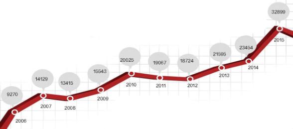 深圳楼市10年全市总价走势（单位：元/平方米）。南方都市报图