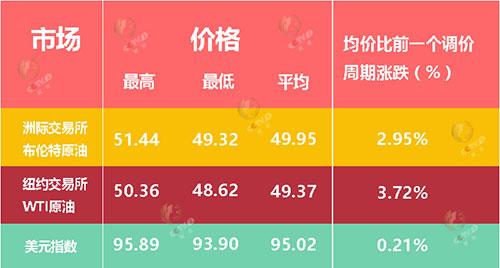 国际原油期货收盘价格（5月25日-6月7日）