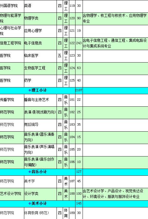 注：1.招生范围：广东省内（不分区域）；           2.以上专业将不在第二批本科招生，二本录取的考生不能转入以上一本专业。