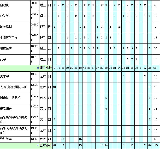 备注：1.计划及科类等以当地省（自治区、直辖市）公布的招生专业目录为准。2.广东省内按大类招生的专业，大一学习本学院的公共课，大二根据学生的意愿和在校成绩等在本学院内自由选择专业（外省考生可优先选择原录取的专业），同时还有多次机会转入其他学院。