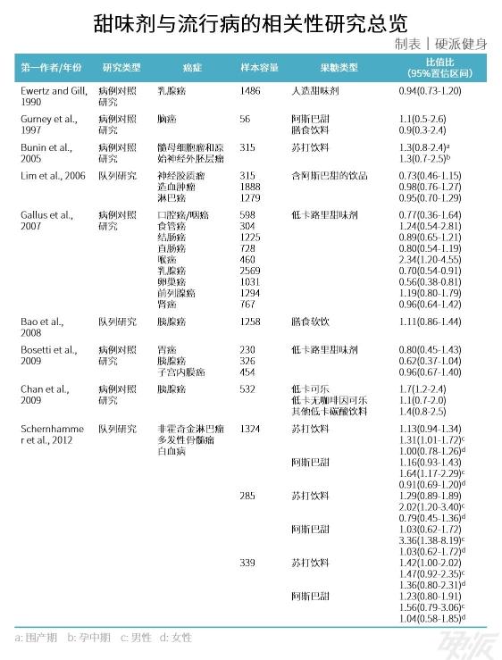 甜味剂和流行病之间，基本没有什么相关性（比值比（OR）<1.5，相关程度非常弱）